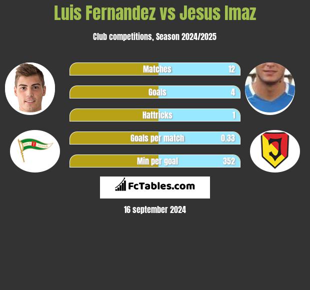 Luis Fernandez vs Jesus Imaz h2h player stats