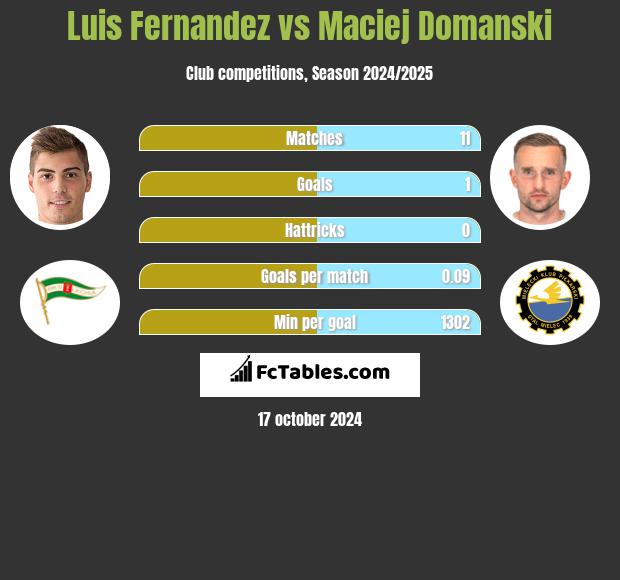 Luis Fernandez vs Maciej Domanski h2h player stats