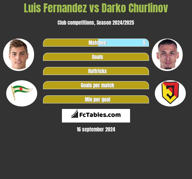 Luis Fernandez vs Darko Churlinov h2h player stats