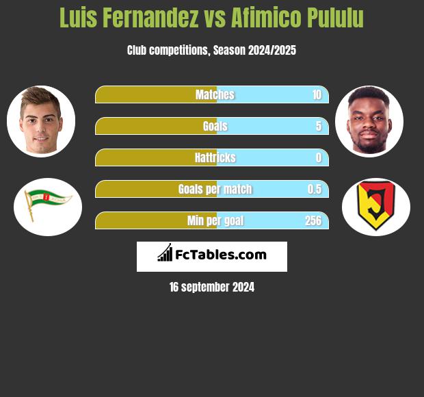 Luis Fernandez vs Afimico Pululu h2h player stats