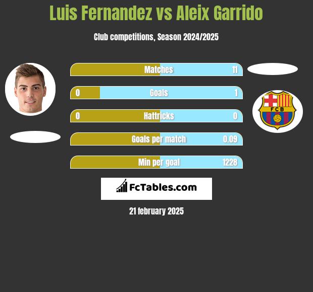 Luis Fernandez vs Aleix Garrido h2h player stats