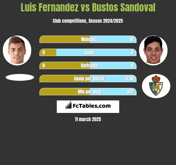 Luis Fernandez vs Bustos Sandoval h2h player stats