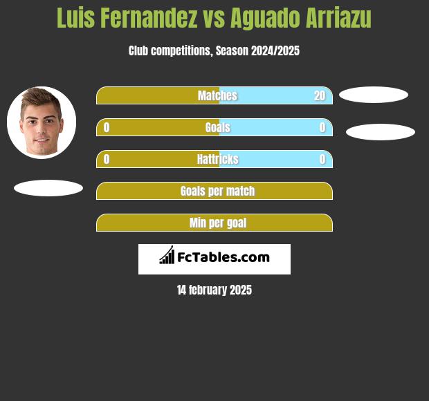 Luis Fernandez vs Aguado Arriazu h2h player stats