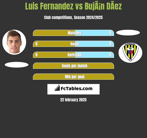 Luis Fernandez vs BujÃ¡n DÃ­ez h2h player stats