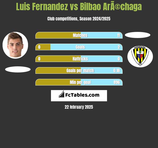 Luis Fernandez vs Bilbao ArÃ©chaga h2h player stats