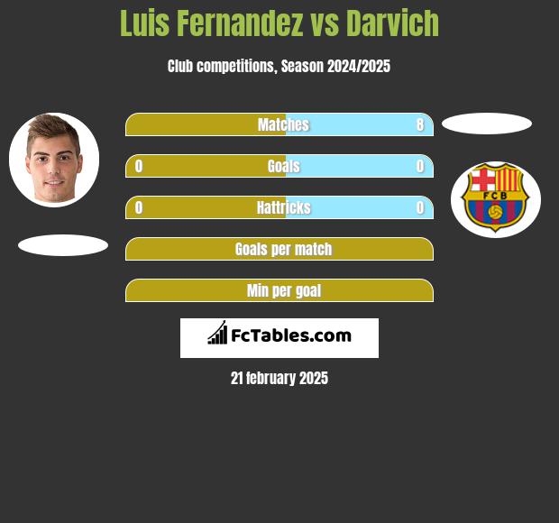 Luis Fernandez vs Darvich h2h player stats