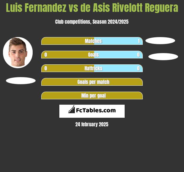 Luis Fernandez vs de Asis Rivelott Reguera h2h player stats