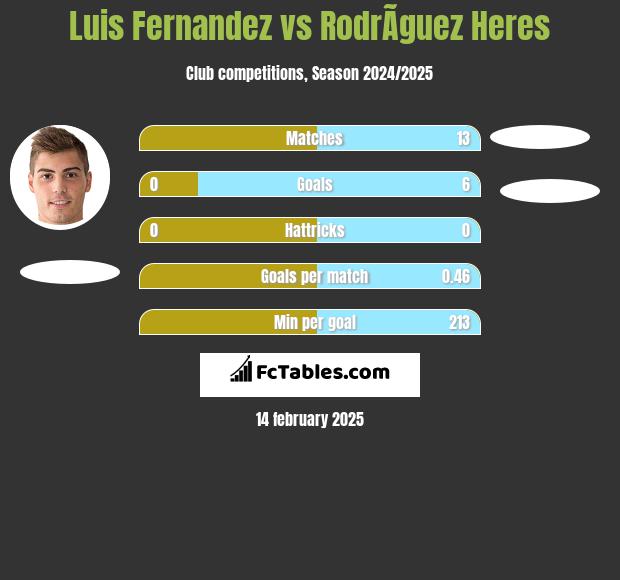 Luis Fernandez vs RodrÃ­guez Heres h2h player stats