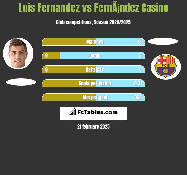 Luis Fernandez vs FernÃ¡ndez Casino h2h player stats