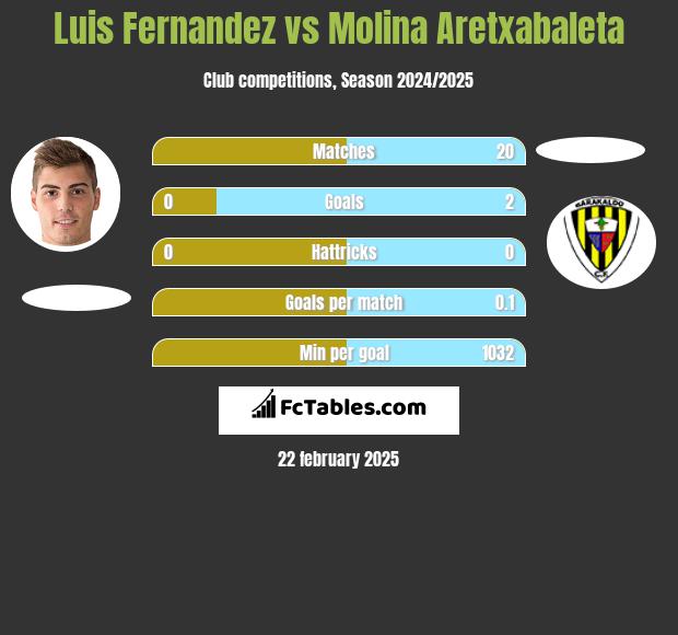 Luis Fernandez vs Molina Aretxabaleta h2h player stats