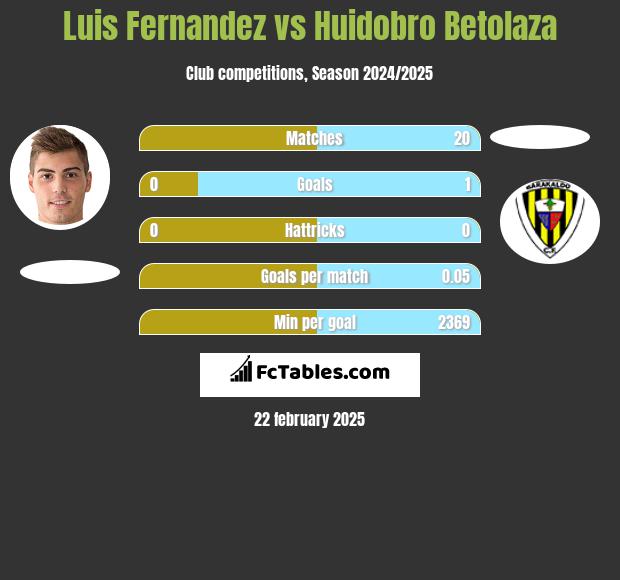 Luis Fernandez vs Huidobro Betolaza h2h player stats