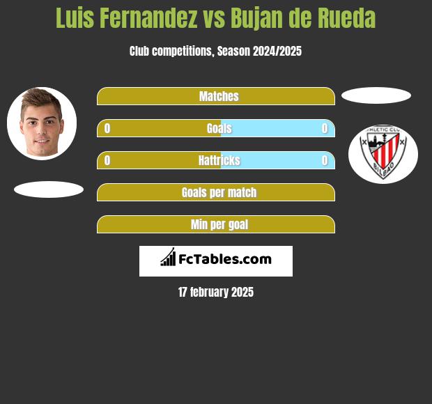 Luis Fernandez vs Bujan de Rueda h2h player stats