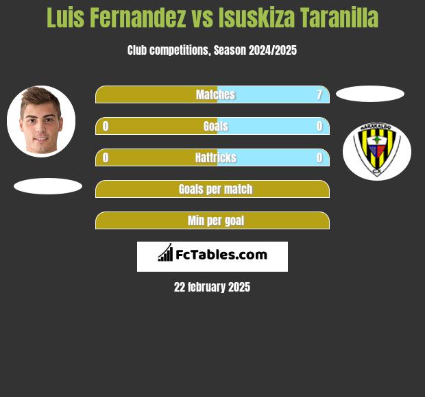 Luis Fernandez vs Isuskiza Taranilla h2h player stats