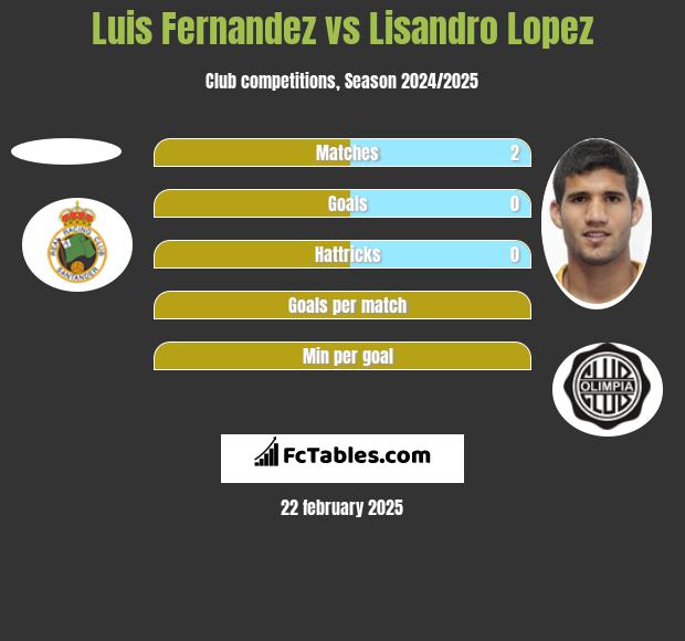 Luis Fernandez vs Lisandro Lopez h2h player stats