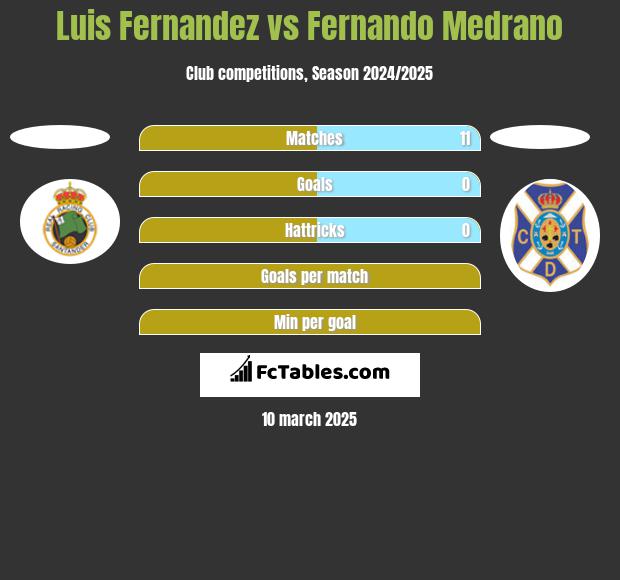 Luis Fernandez vs Fernando Medrano h2h player stats