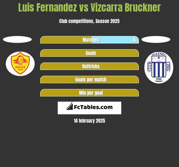 Luis Fernandez vs Vizcarra Bruckner h2h player stats