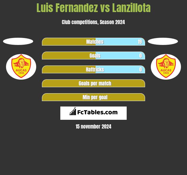 Luis Fernandez vs Lanzillota h2h player stats