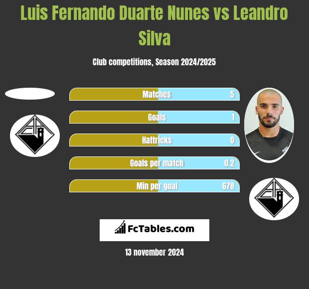 Luis Fernando Duarte Nunes vs Leandro Silva h2h player stats