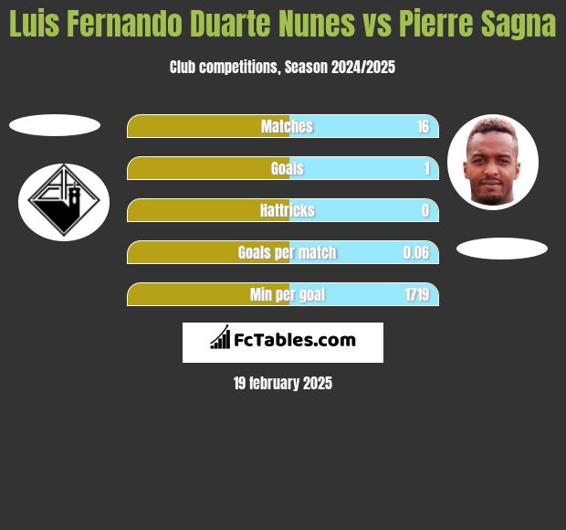 Luis Fernando Duarte Nunes vs Pierre Sagna h2h player stats