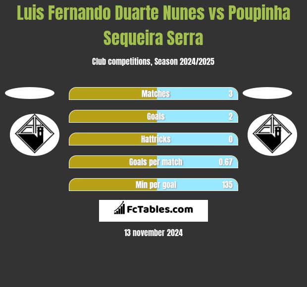 Luis Fernando Duarte Nunes vs Poupinha Sequeira Serra h2h player stats