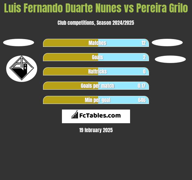 Luis Fernando Duarte Nunes vs Pereira Grilo h2h player stats