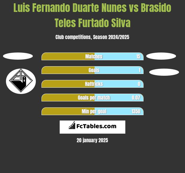 Luis Fernando Duarte Nunes vs Brasido Teles Furtado Silva h2h player stats