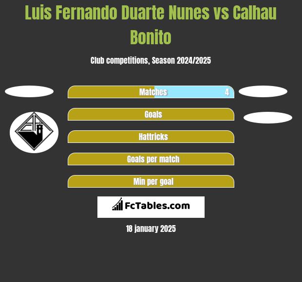 Luis Fernando Duarte Nunes vs Calhau Bonito h2h player stats