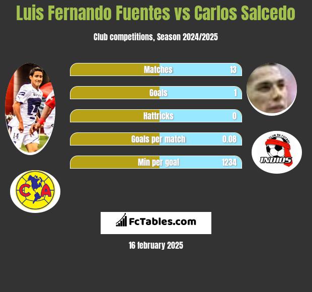 Luis Fernando Fuentes vs Carlos Salcedo h2h player stats