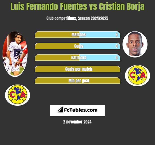 Luis Fernando Fuentes vs Cristian Borja h2h player stats