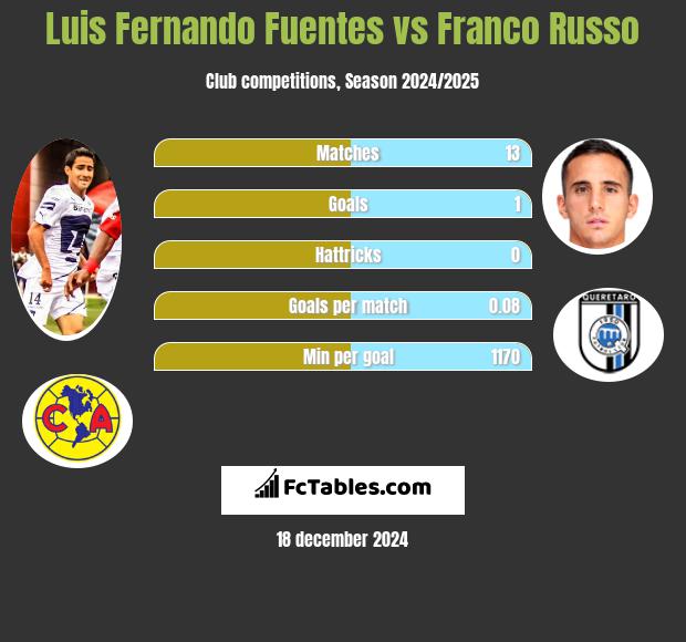 Luis Fernando Fuentes vs Franco Russo h2h player stats