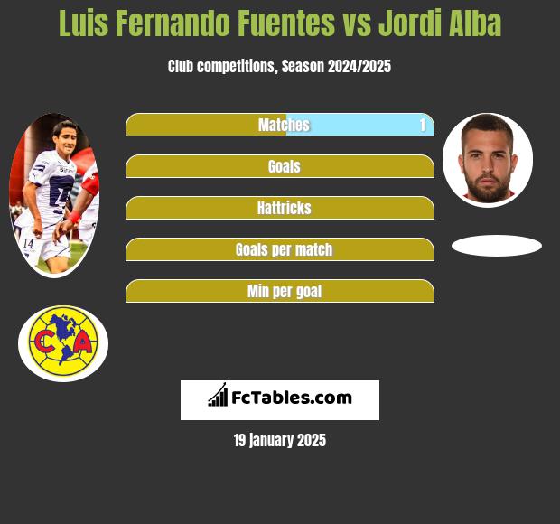 Luis Fernando Fuentes vs Jordi Alba h2h player stats