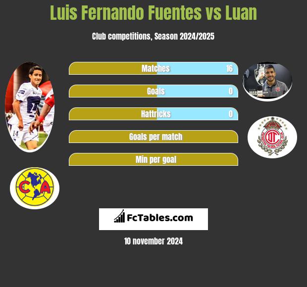 Luis Fernando Fuentes vs Luan h2h player stats