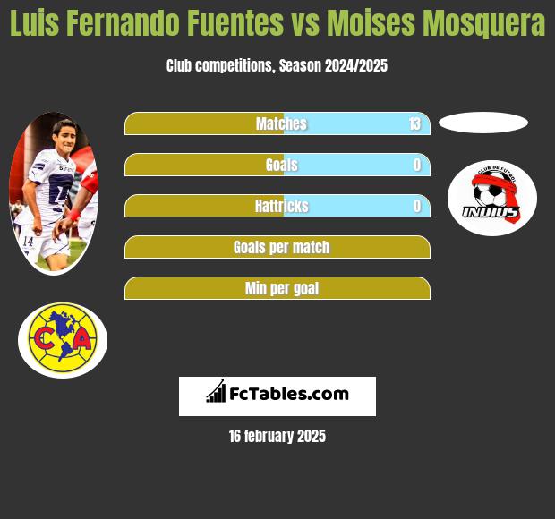 Luis Fernando Fuentes vs Moises Mosquera h2h player stats