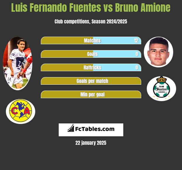 Luis Fernando Fuentes vs Bruno Amione h2h player stats