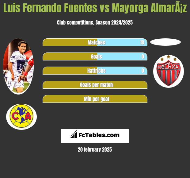 Luis Fernando Fuentes vs Mayorga AlmarÃ¡z h2h player stats