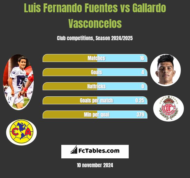 Luis Fernando Fuentes vs Gallardo Vasconcelos h2h player stats