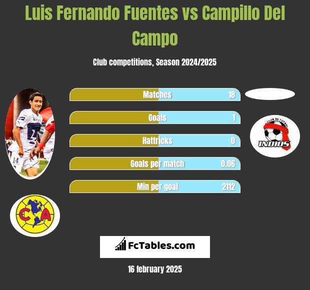 Luis Fernando Fuentes vs Campillo Del Campo h2h player stats