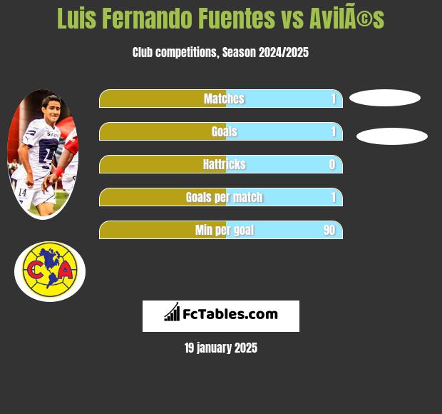 Luis Fernando Fuentes vs AvilÃ©s h2h player stats