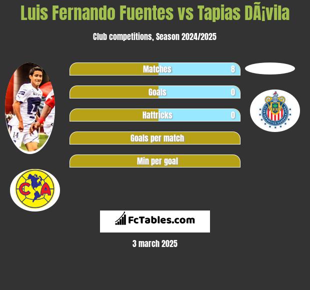 Luis Fernando Fuentes vs Tapias DÃ¡vila h2h player stats