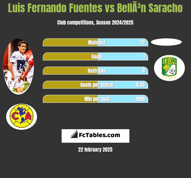 Luis Fernando Fuentes vs BellÃ³n Saracho h2h player stats