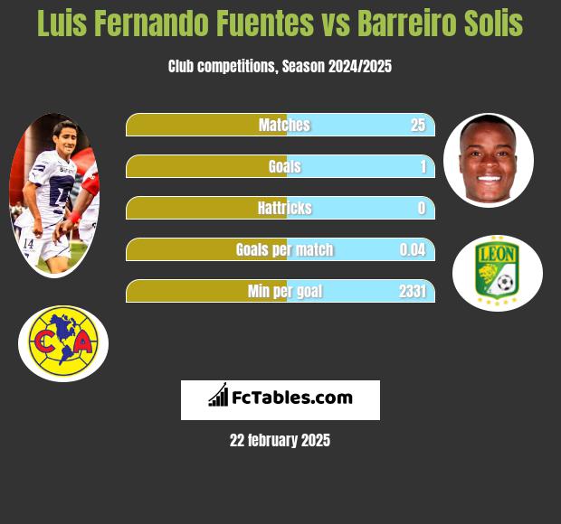 Luis Fernando Fuentes vs Barreiro Solis h2h player stats