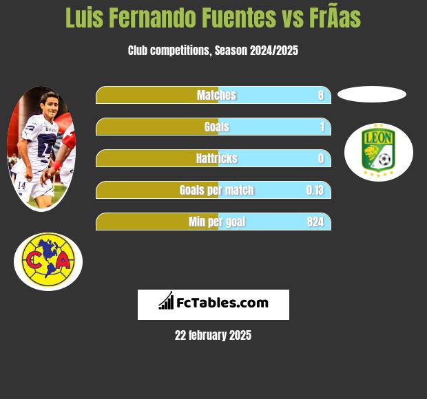 Luis Fernando Fuentes vs FrÃ­as h2h player stats