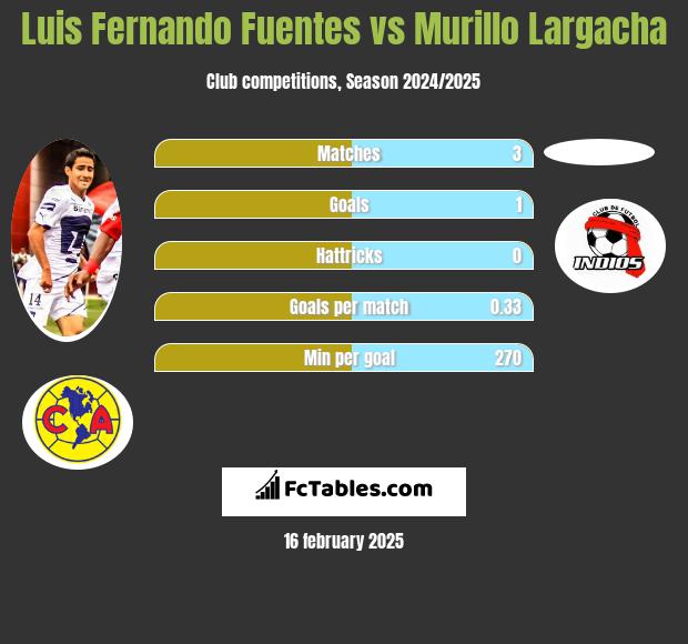 Luis Fernando Fuentes vs Murillo Largacha h2h player stats