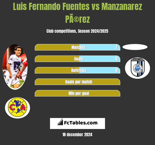 Luis Fernando Fuentes vs Manzanarez PÃ©rez h2h player stats