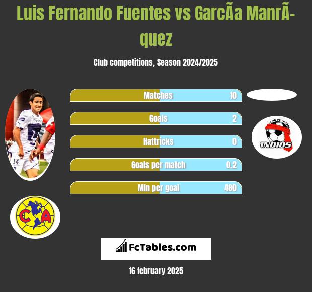 Luis Fernando Fuentes vs GarcÃ­a ManrÃ­quez h2h player stats