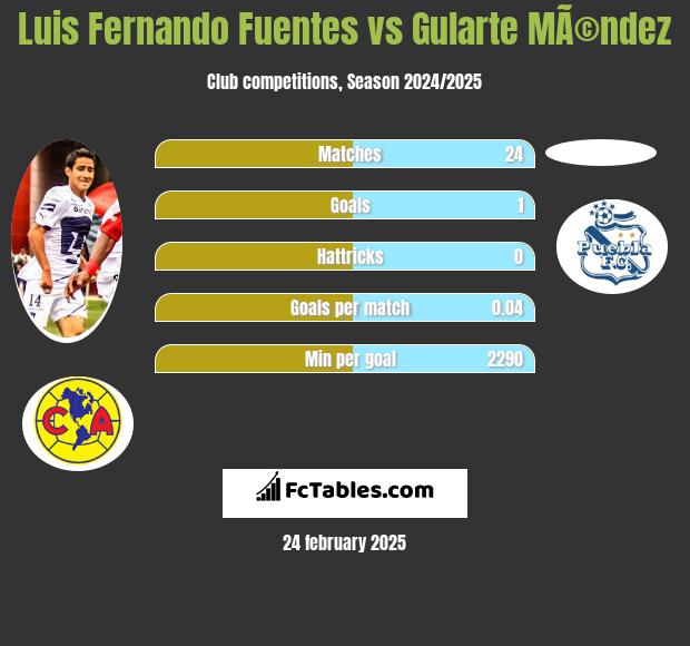 Luis Fernando Fuentes vs Gularte MÃ©ndez h2h player stats