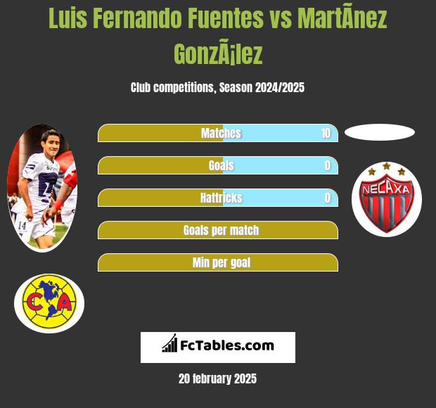 Luis Fernando Fuentes vs MartÃ­nez GonzÃ¡lez h2h player stats