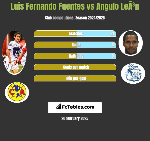 Luis Fernando Fuentes vs Angulo LeÃ³n h2h player stats