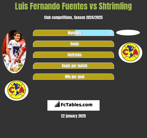 Luis Fernando Fuentes vs Shtrimling h2h player stats