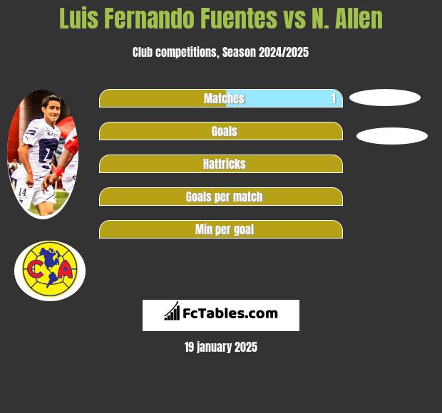 Luis Fernando Fuentes vs N. Allen h2h player stats